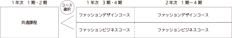 コース選択 ファッションデザインコース/ファッションビジネスコース