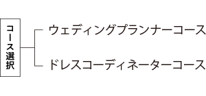 コース選択 ウェディングプランナーコース/ドレスコーディネーターコース