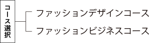 コース選択　ファッションデザインコース／ファッションビジネスコース